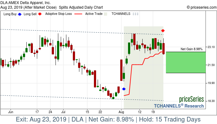 Trade Chart DLA Aug 2, 2019, priceSeries