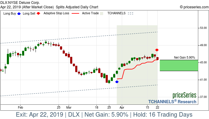 Trade Chart DLX Mar 28, 2019, priceSeries