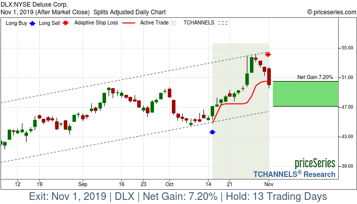 Trade Chart DLX Oct 15, 2019, priceSeries