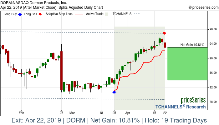 Trade Chart DORM Mar 25, 2019, priceSeries