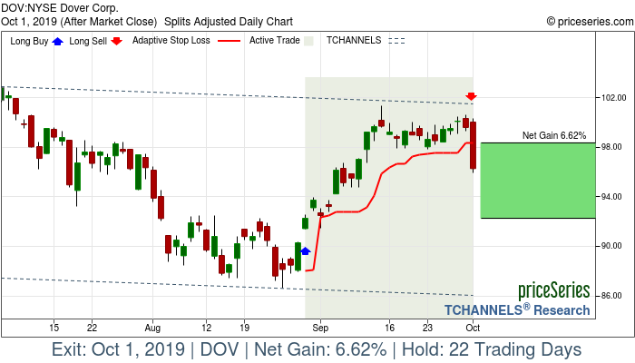 Trade Chart DOV Aug 29, 2019, priceSeries