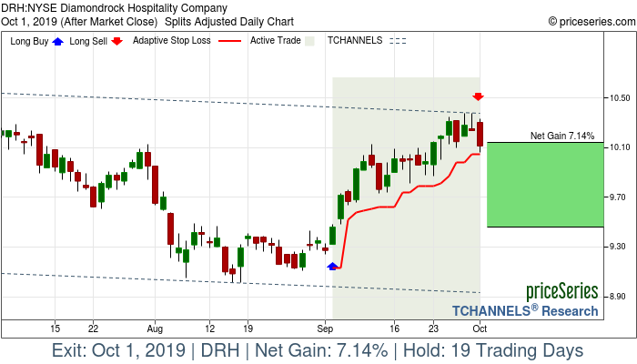 Trade Chart DRH Sep 4, 2019, priceSeries