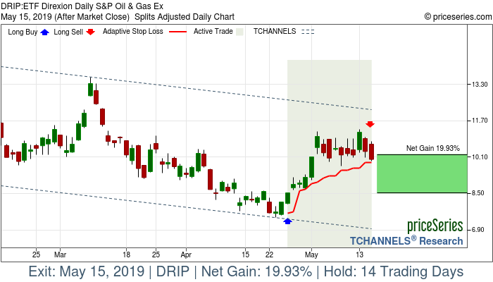 Trade Chart DRIP Apr 25, 2019, priceSeries