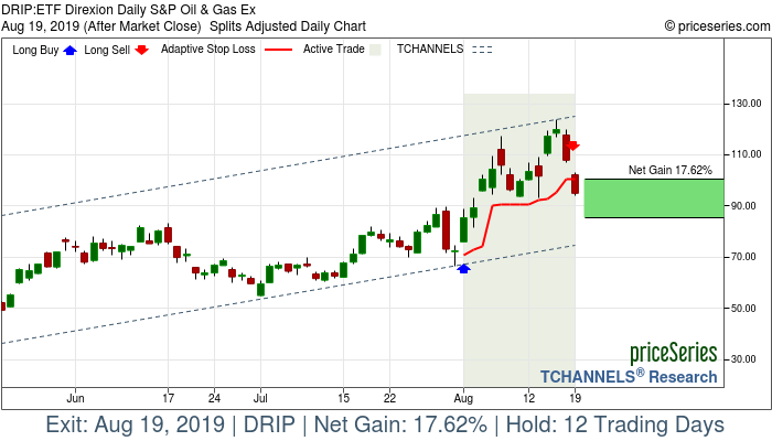 Trade Chart DRIP Aug 1, 2019, priceSeries