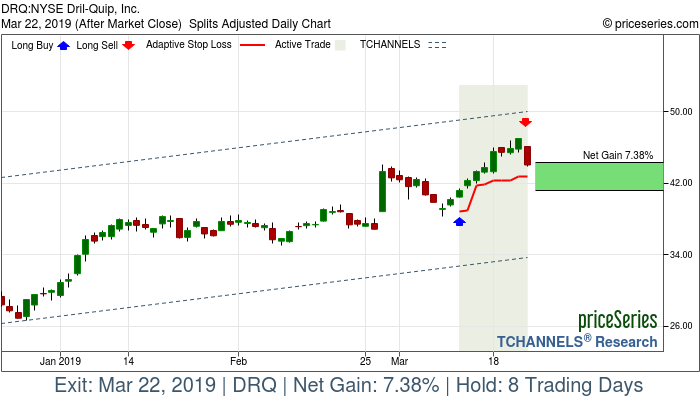 Trade Chart DRQ Mar 12, 2019, priceSeries