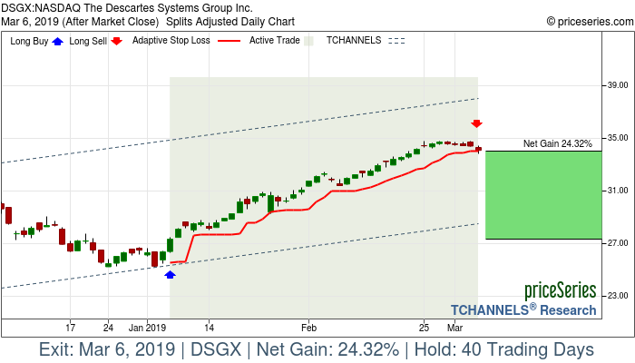 Trade Chart DSGX Jan 7, 2019, priceSeries