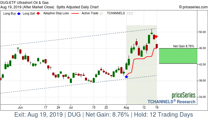 Trade Chart DUG Aug 1, 2019, priceSeries