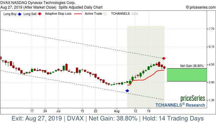 Trade Chart DVAX Aug 7, 2019, priceSeries