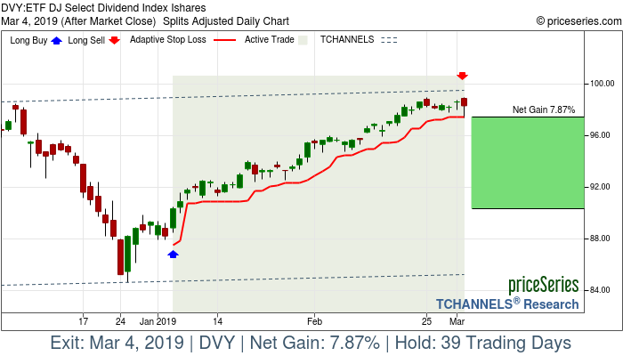 Trade Chart DVY Jan 4, 2019, priceSeries