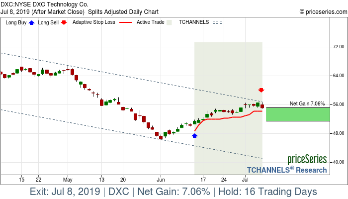 Trade Chart DXC Jun 13, 2019, priceSeries