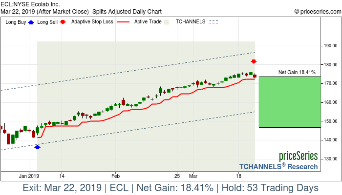 Trade Chart ECL Jan 4, 2019, priceSeries