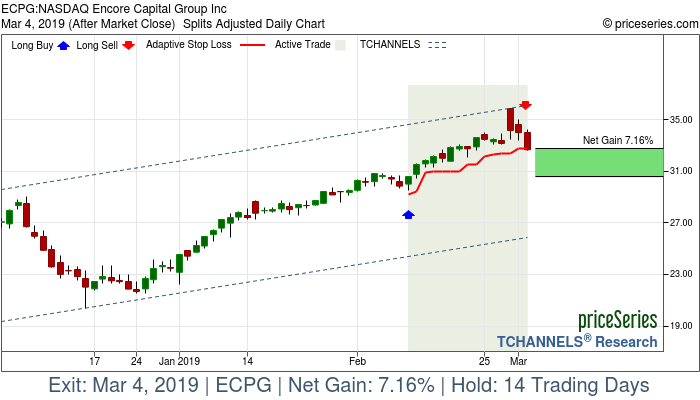 Trade Chart ECPG Feb 11, 2019, priceSeries