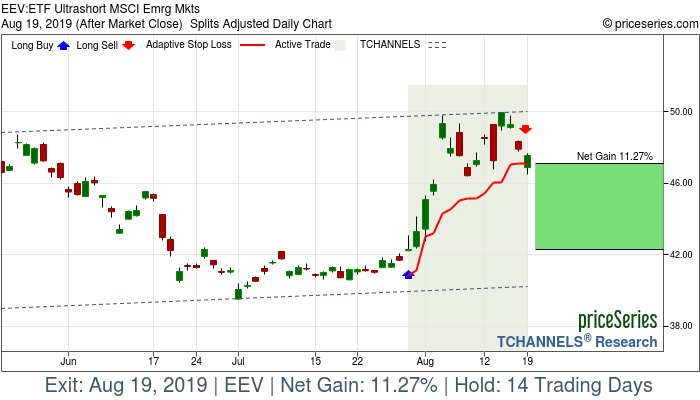 Trade Chart EEV Jul 30, 2019, priceSeries