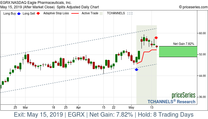 Trade Chart EGRX May 3, 2019, priceSeries