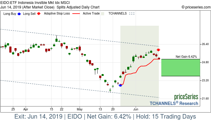 Trade Chart EIDO May 23, 2019, priceSeries