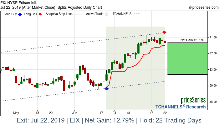 Trade Chart EIX Jun 19, 2019, priceSeries