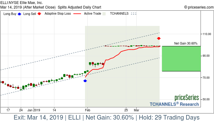 Trade Chart ELLI Jan 31, 2019, priceSeries