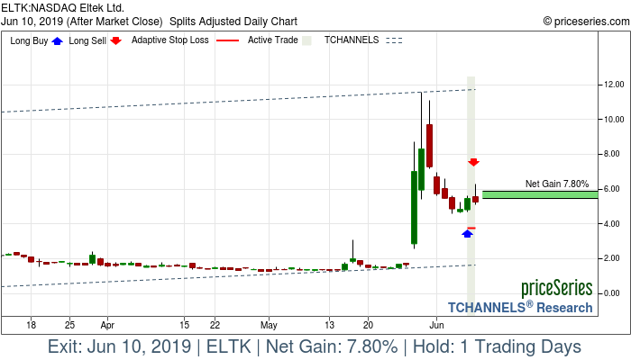 Trade Chart ELTK Jun 7, 2019, priceSeries