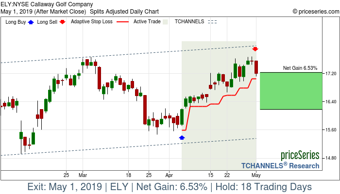 Trade Chart ELY Apr 4, 2019, priceSeries