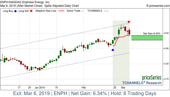 Trade Chart ENPH Feb 22, 2019, priceSeries