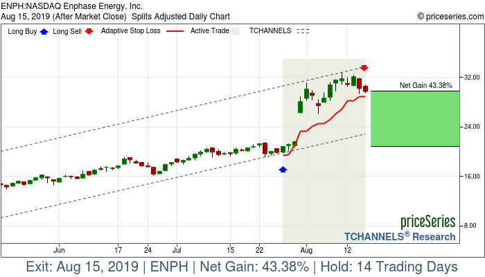 Trade Chart ENPH Jul 26, 2019, priceSeries