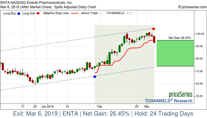 Trade Chart ENTA Jan 30, 2019, priceSeries