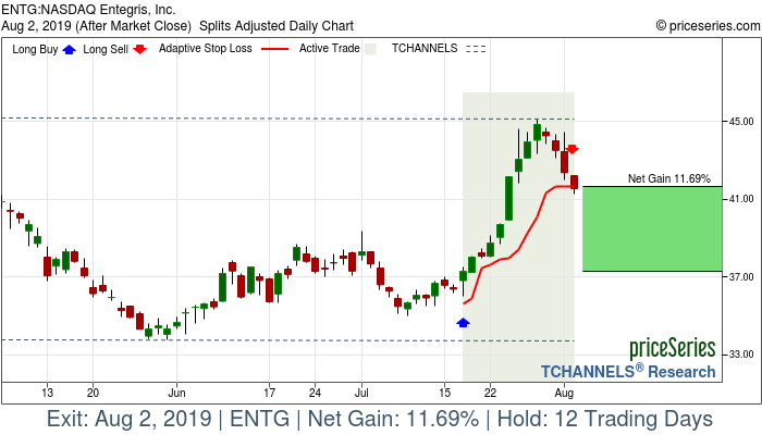 Trade Chart ENTG Jul 17, 2019, priceSeries