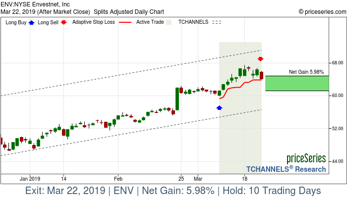 Trade Chart ENV Mar 8, 2019, priceSeries