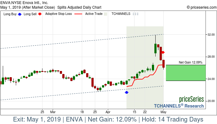 Trade Chart ENVA Apr 10, 2019, priceSeries