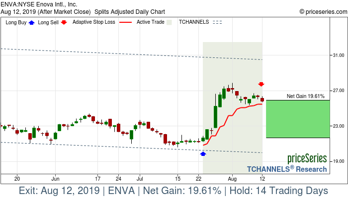 Trade Chart ENVA Jul 23, 2019, priceSeries