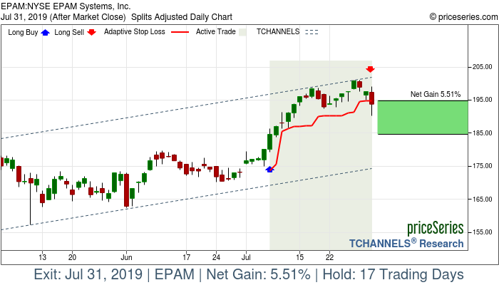 Trade Chart EPAM Jul 8, 2019, priceSeries