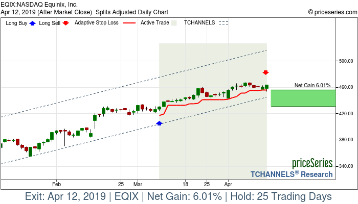 Trade Chart EQIX Mar 8, 2019, priceSeries