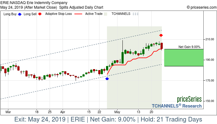 Trade Chart ERIE Apr 25, 2019, priceSeries