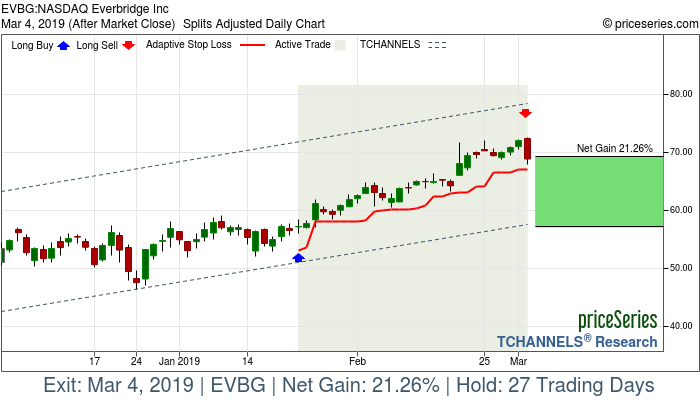 Trade Chart EVBG Jan 23, 2019, priceSeries