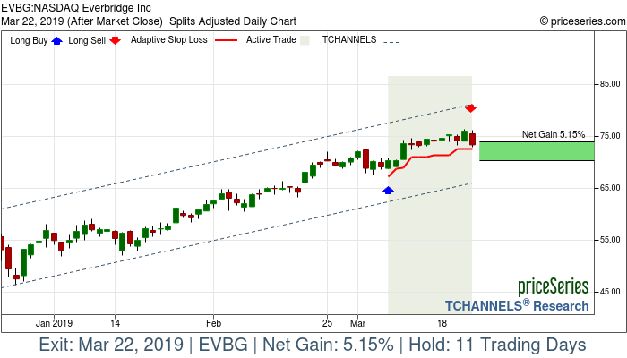 Trade Chart EVBG Mar 7, 2019, priceSeries