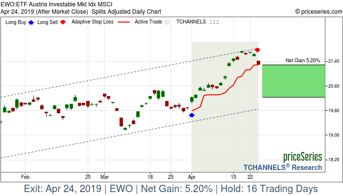 Trade Chart EWO Apr 1, 2019, priceSeries