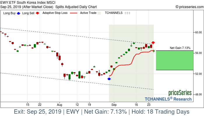 Trade Chart EWY Aug 29, 2019, priceSeries