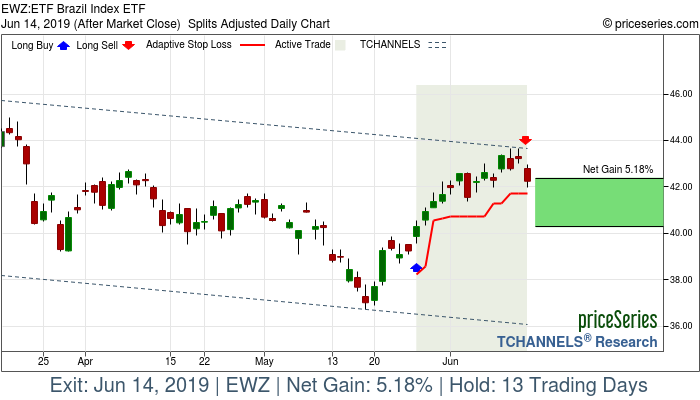 Trade Chart EWZ May 28, 2019, priceSeries