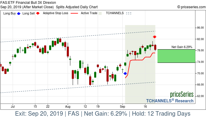 Trade Chart FAS Sep 4, 2019, priceSeries