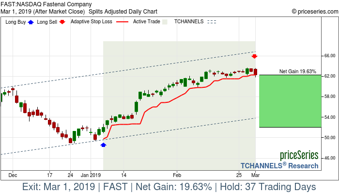 Trade Chart FAST Jan 7, 2019, priceSeries