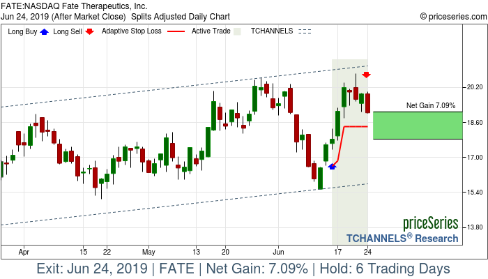 Trade Chart FATE Jun 14, 2019, priceSeries