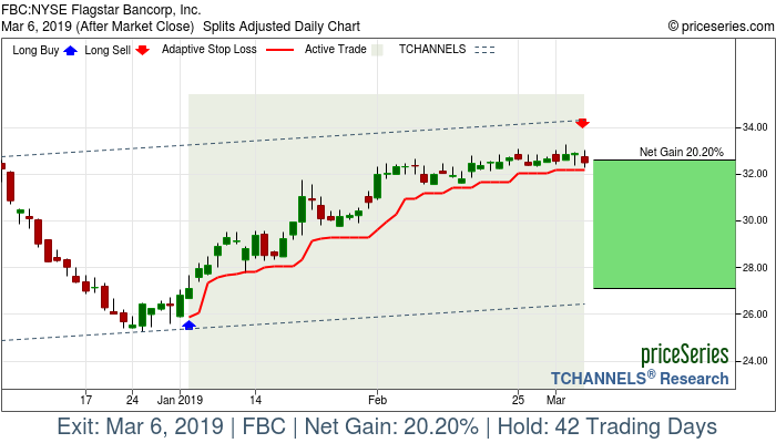 Trade Chart FBC Jan 3, 2019, priceSeries