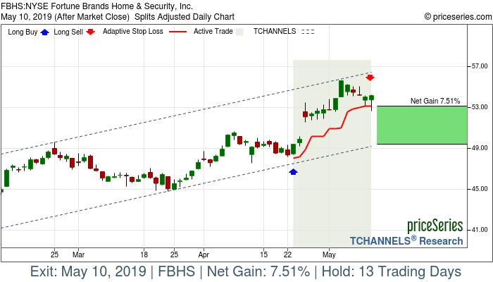 Trade Chart FBHS Apr 23, 2019, priceSeries