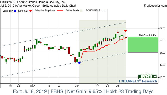 Trade Chart FBHS Jun 4, 2019, priceSeries