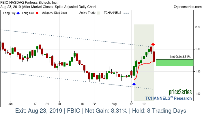 Trade Chart FBIO Aug 13, 2019, priceSeries