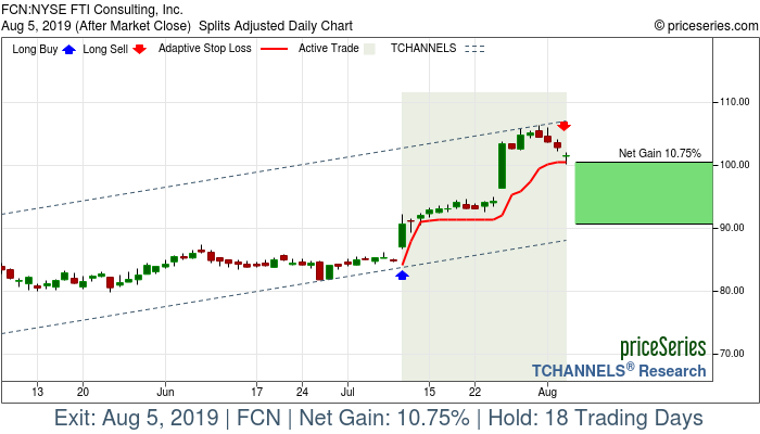 Trade Chart FCN Jul 10, 2019, priceSeries