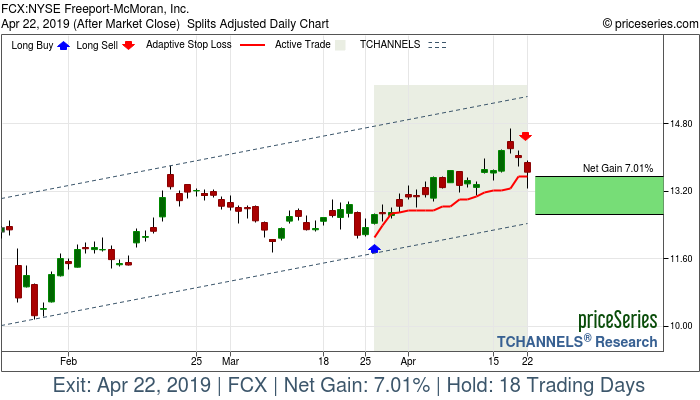 Trade Chart FCX Mar 26, 2019, priceSeries