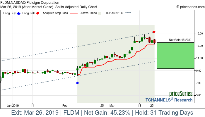 Trade Chart FLDM Feb 8, 2019, priceSeries