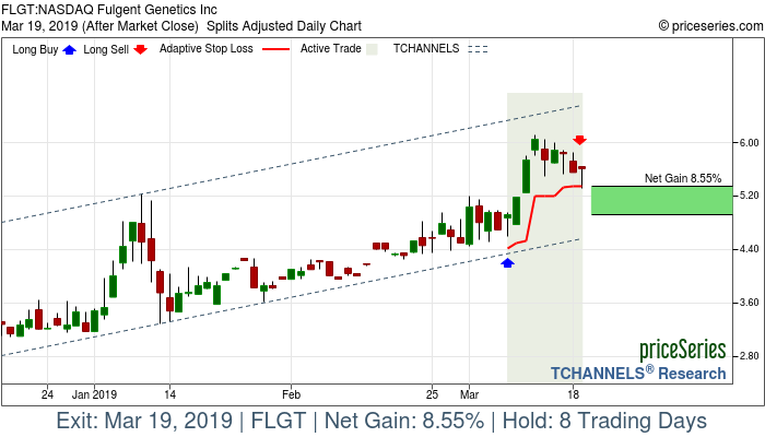 Trade Chart FLGT Mar 7, 2019, priceSeries