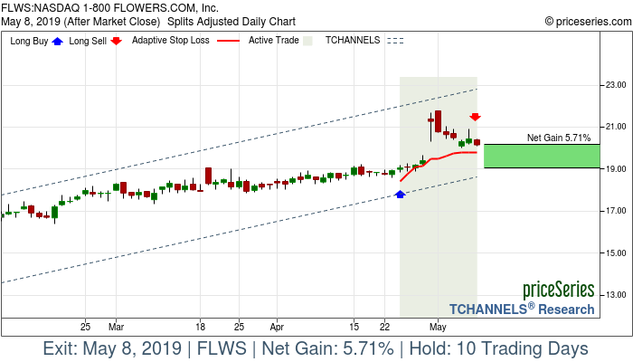 Trade Chart FLWS Apr 24, 2019, priceSeries